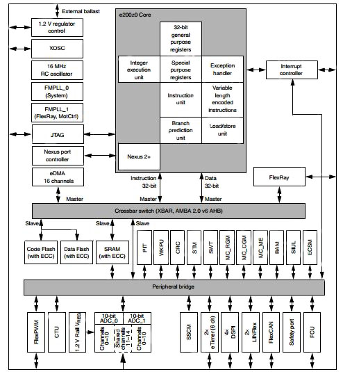 The SPC560P44 combines CAN, LIN and FlexRay interfaces in a single device STMicroelectronics SPC560P44